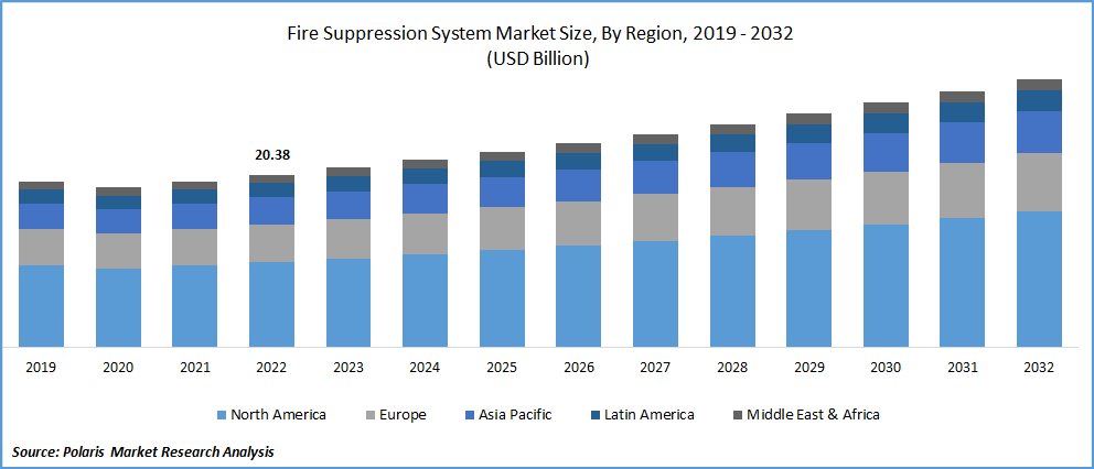 Fire Suppression System Market Size
